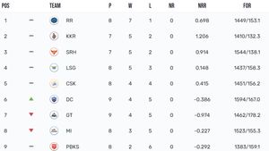 IPL Points Table 2024 After Yesterday's Match, KKR vs PBKS On April 26: Check Indian Super League Standings And Results