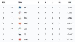 IPL Points Table 2024 After Today's Match, KKR vs RR: Check Indian Super League Standings And Results On April 16