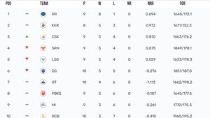 IPL Points Table 2024 After Yesterday's Match, CSK vs SRH On April 28: Check Indian Premier League Standings And Results