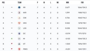 IPL Points Table 2024 After Yesterday's Match, DC vs SRH: Sunrisers Hyderabad Jump To 2nd Spot After Beating Delhi Capitals On April 20