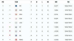 IPL Points Table 2024 After Yesterday's Match, RR vs MI On April 22: Check Indian Super League Standings And Results