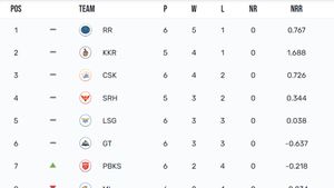 IPL Points Table 2024 After Today's Match, RCB vs SRH: Check Indian Super League Standings And Results On April 15