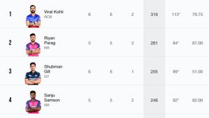 Most Runs in IPL 2024, Orange Cap Holder - Updated: Top 10 Highest Run Scorers And Team-wise Top 5 Batters On April 14