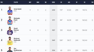 Most Runs in IPL 2024, Orange Cap Holder - Sanju Samson Replaces KL Rahul at 2nd Spot: Top 10 Highest Run Scorers And Team-wise Top 5 Batters On April 27