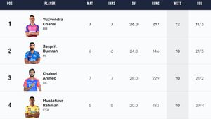 Most Wickets In IPL 2024, Purple Cap Holder - Updated After LSG vs CSK Match: Top 10 And Teamwise Top 5 Wicket-Takers On April 19