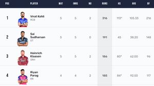Most Runs in IPL 2024, Orange Cap Holder - Riyan Parag Jumps To 2nd Place: Top 10 Highest Run Scorers And Team-wise Top 5 Batters On April 11