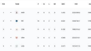 IPL Points Table 2024 After Yesterday's Match, DC vs RR on May 7: Delhi Capitals Post Valuable Win In Play-Off Run