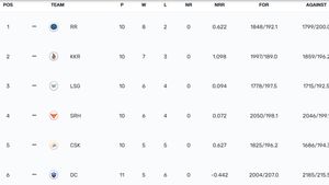 IPL Points Table 2024 After Yesterday's Match, MI vs KKR On May 3: Kolkata Knight Riders Defend Low Total For 7th Win Of Season