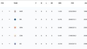 IPL Points Table 2024 After Yesterday's Match, GT vs CSK on May 10: Chennai Super Kings Suffer 6th Loss of Season, Gujarat Titans Keep Play-off Hopes Alive