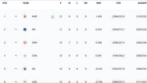 IPL Points Table 2024 After Yesterday's Match, KKR vs MI on May 11: Kolkata Knight Riders Become First Side To Reach Playoffs