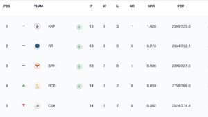IPL Points Table 2024 After Yesterday's Match, KKR vs RR and SRH vs PBKS on May 19: Sunrisers Hyderabad Book Qualifier 1 Berth After Last League Match Is Washed Out