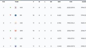 IPL Points Table 2024 After Yesterday's Match, MI vs SRH on May 6: Suryakumar Yadav Slams Unbeaten Ton in Mumbai Indians' Win