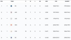IPL Points Table 2024 After Yesterday's Match, CSK vs PBKS & LSG vs KKR: Chennai Super Kings, Knight Riders Post Big Wins