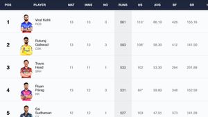 Most Runs in IPL 2024, Orange Cap Holder - After Last League Match: Top 10 Highest Run Scorers And Team-wise Top 5 Batters on May 19
