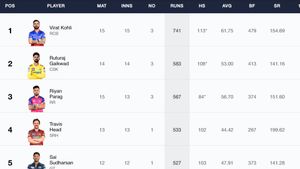 Most Runs in IPL 2024, Orange Cap Holder - Travis Head Improves To 3rd Spot: Top 10 Highest Run Scorers And Team-wise Top 5 Batters on May 24