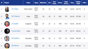Most Sixes in T20 World Cup History: Top 10 Players And Teams To Hit Most Sixes in All-Time List