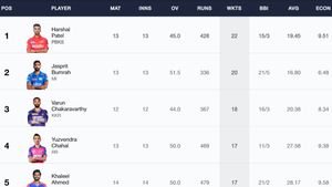 Most Wickets In IPL 2024, Purple Cap Holder - After Last League Match: Top 10 And Teamwise Top 5 Wicket-Takers On May 19