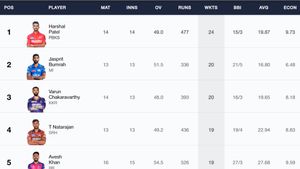 Most Wickets In IPL 2024, Purple Cap Holder - Harshal Patel Wins Purple Cap: Top 10 And Teamwise Top 5 Wicket-Takers On May 26