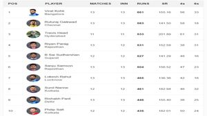 Most Runs in IPL 2024, Orange Cap Holder: Top 10 Highest Run Scorers And Team-wise Top 5 Batters after MI vs LSG on May 17