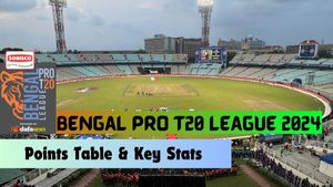 Bengal Pro T20 League Points Table, Key Stats: Standings, Most Runs, Most Wickets & Other Stats
