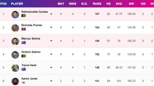 Most Runs in T20 World Cup 2024 - Quinton de Kock Climbs to 2nd Place: Top 10 Highest Run-Scores and Team-wise Top 5 on June 20
