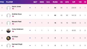 Most Runs in T20 World Cup 2024 - Updated After WI vs PNG: Top 10 Highest Run-Scores and Team-wise Top 5 on June 2