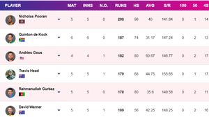 Most Runs in T20 World Cup 2024 - Quinton de Kock Enters Top 5: Top 10 Highest Run-Scores and Team-wise Top 5 on June 24
