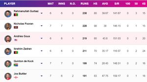 Most Runs in T20 World Cup 2024 - Rahmanullah Gurbaz Returns to No. 1 Spot: Top 10 Highest Run-Scores and Team-wise Top 5 on June 25