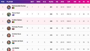 Most Runs in T20 World Cup 2024 - Rohit Sharma Reaches 3rd Spot: Top 10 Highest Run-Scores and Team-wise Top 5 on June 26