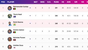 Most Runs in T20 World Cup 2024 - Updated After India Innings in Final: Top 10 Highest Run-Scores and Team-wise Top 5 on June 28