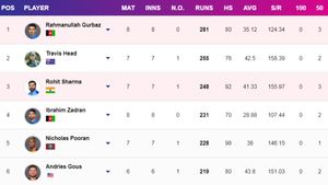 Most Runs in T20 World Cup 2024 - After IND vs SA Final: Top 10 Highest Run-Scores and Team-wise Top 5 on June 30