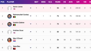 Most Runs in T20 World Cup 2024 - Aaron Jones Remains at 1st Spot: Top 10 Highest Run-Scores and Team-wise Top 5 on June 5