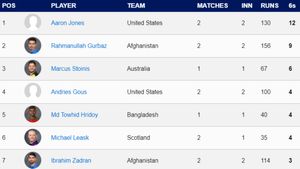 Most Sixes in T20 World Cup 2024 - Updated after India vs Pakistan: Top 10 Players And Teams To Hit Most Sixes as of June 9