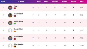 Most Wickets in T20 World Cup 2024 - Haris Rauf Moves to 6th Place: Top 10 Highest Wicket-Takers and Team-wise Top 5 on June 10
