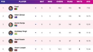 Most Wickets in T20 World Cup 2024 - Alzarri Joseph Moves to 3rd Place: Top 10 Highest Wicket-Takers and Team-wise Top 5 on June 24