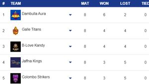 Lanka Premier League Points Table 2024 on July 9: Updated After Dambulla Sixers vs Galle Marvels