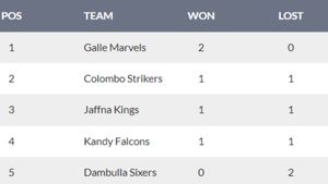 Lanka Premier League Points Table 2024 on July 5: Galle Marvels, Jaffna Kings, Colombo Strikers, Kandy Falcons, Dambulla Sixers