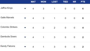 Lanka Premier League Points Table 2024 on July 7: Dambulla Sixers hammer Colombo Strikers to bag first points