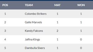 Lanka Premier League 2024 Points Table: Updated After Galle Titans vs Colombo Strikers on July 3