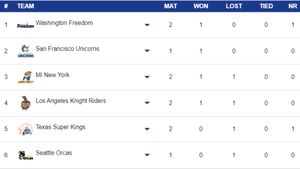 MLC Points Table 2024 on July 9: Updated After Texas Super Kings vs Washington Freedom Match
