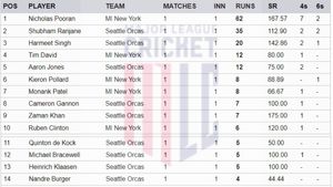 Most Runs in Major League Cricket 2024 - Nicholas Pooran Back at 1st Spot: Top 10 Highest Run-Scorers, Teamwise Top 5 on July 7