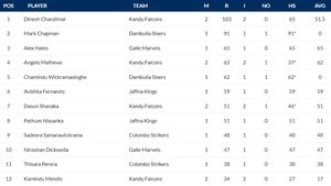 Most Runs in Lanka Premier League 2024 - Avishka Fernando Rises to 1st Spot: Top 10 Highest Run Scorers and Teamwise Top 5 on July 3