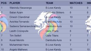 Most Runs in Lanka Premier League 2024 - Pathum Nissanka Crosses 300-Run Mark: Top 10 Highest Run Scorers and Teamwise Top 5 on July 9