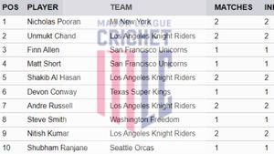 Most Runs in Major League Cricket 2024 - Ryan Rickelton Jumps to 3rd Spot: Top 10 Highest Run-Scorers, Teamwise Top 5 on July 10