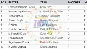 Most Runs in TNPL 2024 - Kavin R Takes Lead in Orange Cap Race: Top 10 Highest Run-Scorers, Teamwise Top 5 on July 9