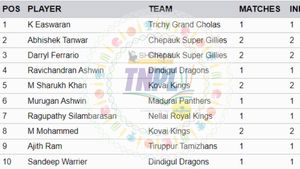 Most Wickets In TNPL 2024 - K Easwaran Remains at 1st Place: Top 10 And Teamwise Top 5 Wicket-Takers On July 9