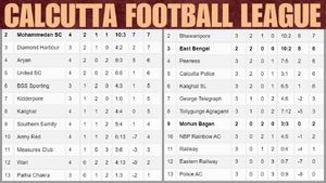 Calcutta Football League 2024 Points Table, Top Goalscorers, Result, Schedule as of August 18
