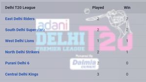 Delhi Premier League 2024 Points Table after August 23: East Delhi Riders, South Delhi Superstarz, West Delhi Lions, North Delhi Strikers, Purani Dilli 6, Central Delhi Kings