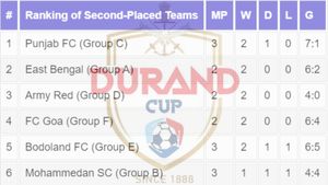 Durand Cup 2024 Second-Placed Points Table - Updated: East Bengal, Mohun Bagan, Kerala Blasters, Mohammedan SC And Other Teams in Fray