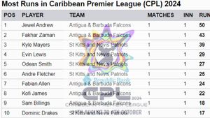 Most Runs in CPL 2024 - Fakhar Zaman Goes 1st: Top 10 Highest Run Scorers And Team-wise Top 5 Batters On August 31